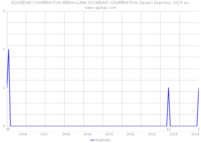 SOCIEDAD COOPERATIVA MEDIA LUNA SOCIEDAD COOPERATIVA (Spain) Searches 2024 