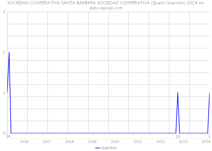 SOCIEDAD COOPERATIVA SANTA BARBARA SOCIEDAD COOPERATIVA (Spain) Searches 2024 
