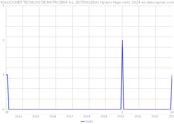SOLUCIONES TECNICAS DE MATRICERIA S.L. (EXTINGUIDA) (Spain) Page visits 2024 
