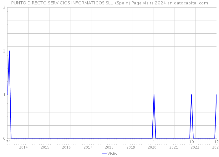 PUNTO DIRECTO SERVICIOS INFORMATICOS SLL. (Spain) Page visits 2024 