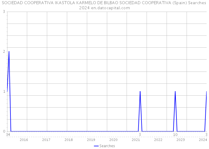 SOCIEDAD COOPERATIVA IKASTOLA KARMELO DE BILBAO SOCIEDAD COOPERATIVA (Spain) Searches 2024 