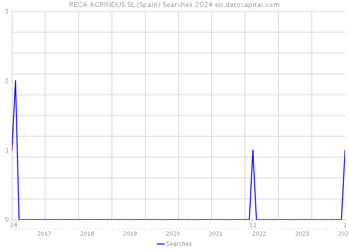 RECA AGRINDUS SL (Spain) Searches 2024 