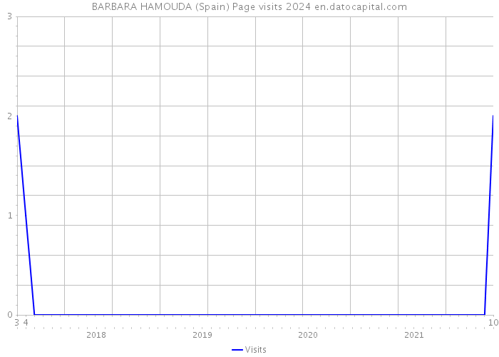 BARBARA HAMOUDA (Spain) Page visits 2024 