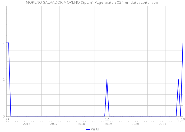 MORENO SALVADOR MORENO (Spain) Page visits 2024 