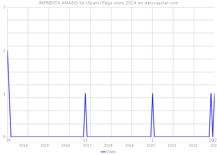 IMPRENTA AMADO SA (Spain) Page visits 2024 
