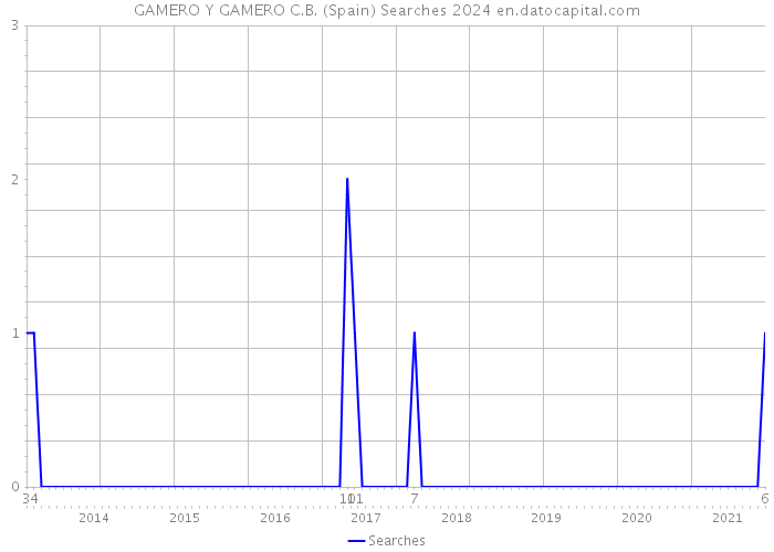 GAMERO Y GAMERO C.B. (Spain) Searches 2024 