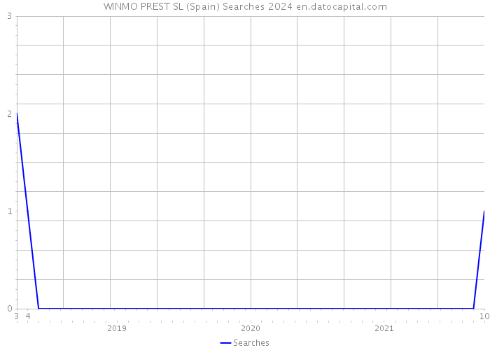 WINMO PREST SL (Spain) Searches 2024 
