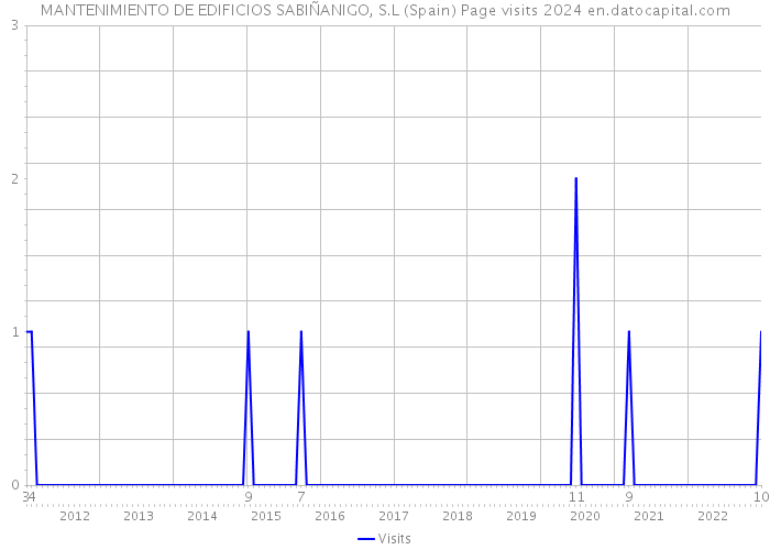 MANTENIMIENTO DE EDIFICIOS SABIÑANIGO, S.L (Spain) Page visits 2024 