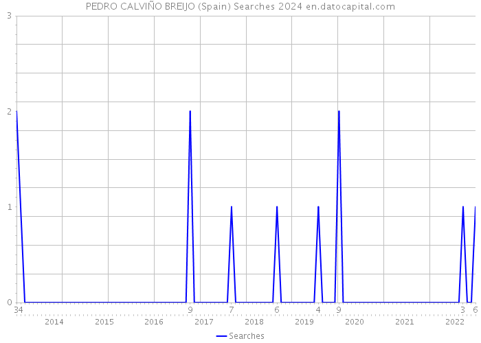 PEDRO CALVIÑO BREIJO (Spain) Searches 2024 