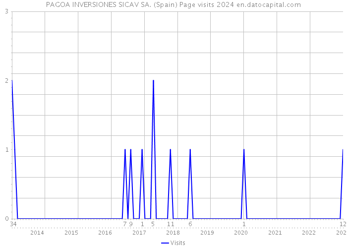 PAGOA INVERSIONES SICAV SA. (Spain) Page visits 2024 