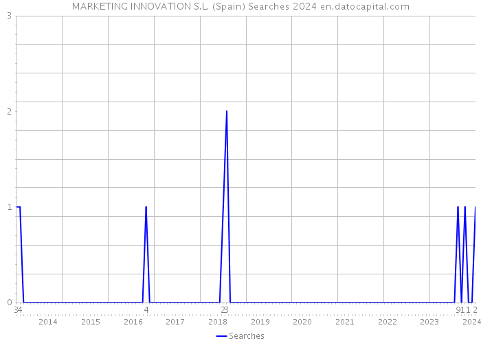 MARKETING INNOVATION S.L. (Spain) Searches 2024 