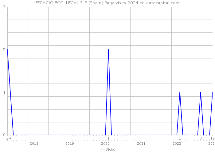 ESPACIO ECO-LEGAL SLP (Spain) Page visits 2024 