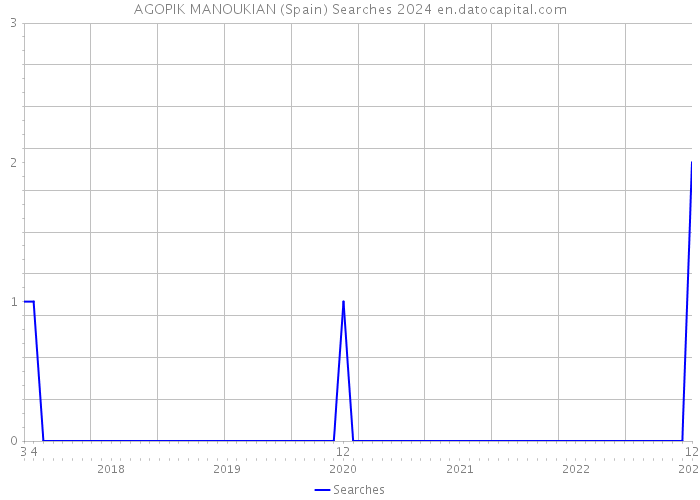 AGOPIK MANOUKIAN (Spain) Searches 2024 
