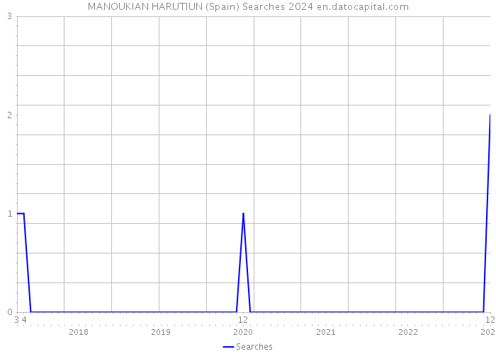 MANOUKIAN HARUTIUN (Spain) Searches 2024 