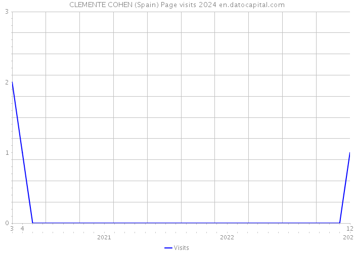 CLEMENTE COHEN (Spain) Page visits 2024 