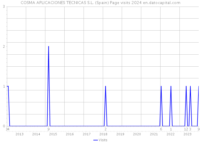 COSMA APLICACIONES TECNICAS S.L. (Spain) Page visits 2024 