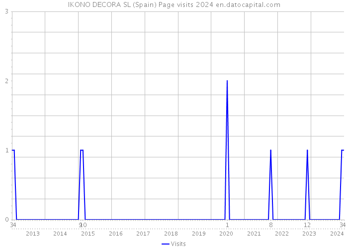 IKONO DECORA SL (Spain) Page visits 2024 
