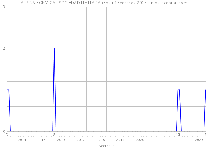 ALPINA FORMIGAL SOCIEDAD LIMITADA (Spain) Searches 2024 