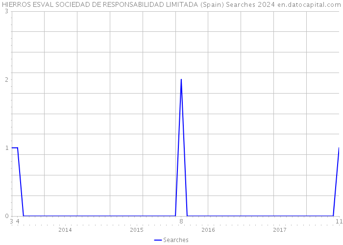 HIERROS ESVAL SOCIEDAD DE RESPONSABILIDAD LIMITADA (Spain) Searches 2024 