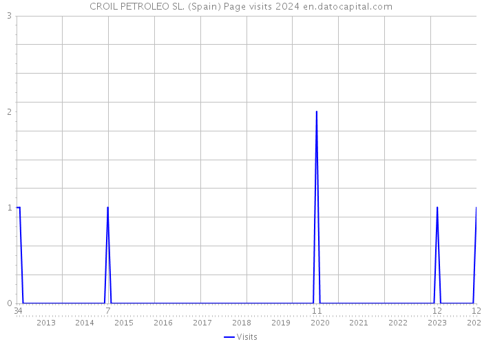 CROIL PETROLEO SL. (Spain) Page visits 2024 