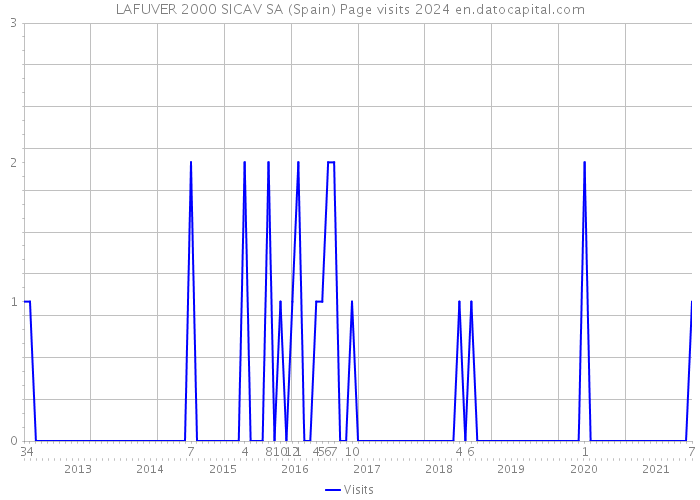 LAFUVER 2000 SICAV SA (Spain) Page visits 2024 