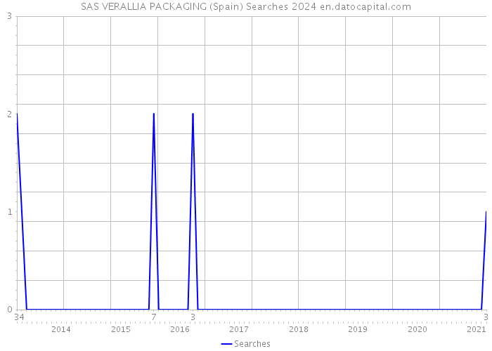 SAS VERALLIA PACKAGING (Spain) Searches 2024 