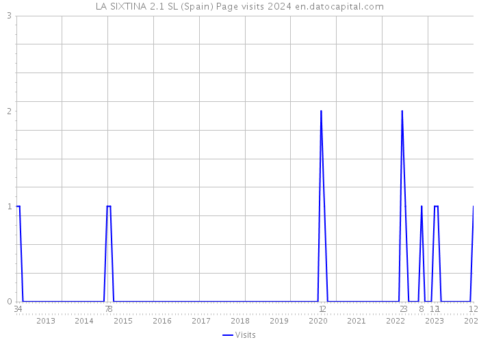 LA SIXTINA 2.1 SL (Spain) Page visits 2024 
