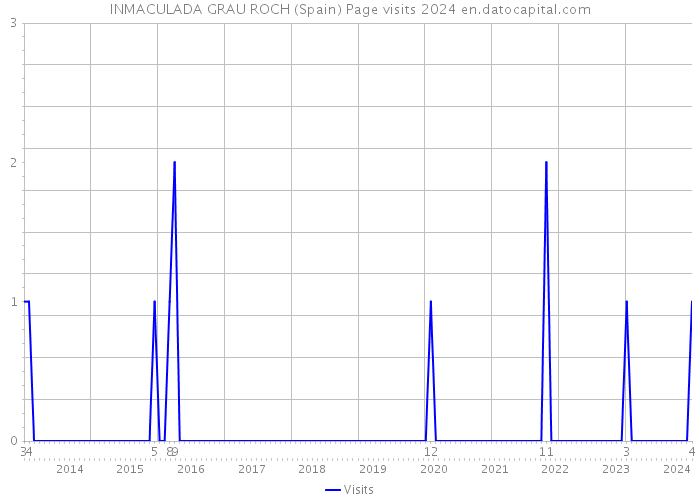 INMACULADA GRAU ROCH (Spain) Page visits 2024 