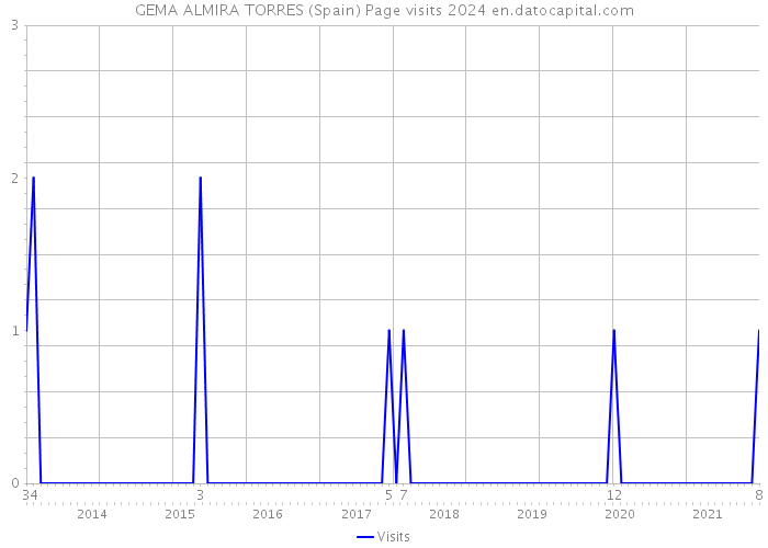 GEMA ALMIRA TORRES (Spain) Page visits 2024 