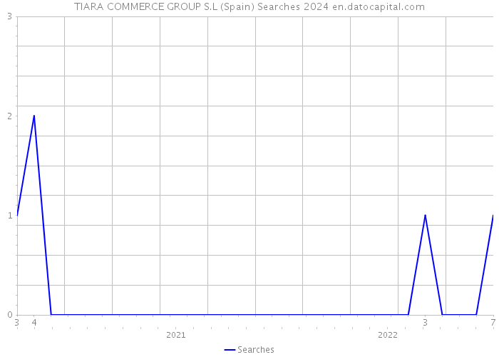 TIARA COMMERCE GROUP S.L (Spain) Searches 2024 