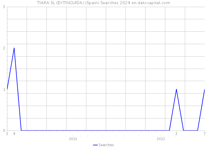 TIARA SL (EXTINGUIDA) (Spain) Searches 2024 