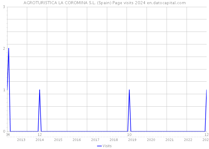 AGROTURISTICA LA COROMINA S.L. (Spain) Page visits 2024 