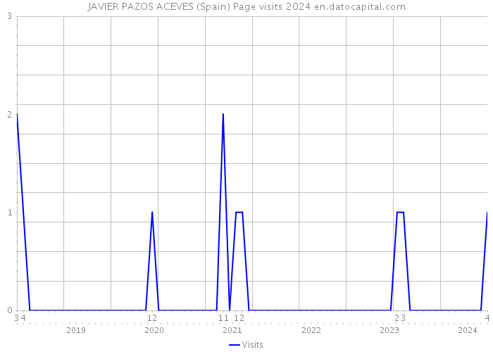 JAVIER PAZOS ACEVES (Spain) Page visits 2024 