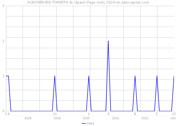 AGROSERVEIS TORRETA SL (Spain) Page visits 2024 