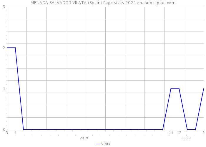 MENADA SALVADOR VILATA (Spain) Page visits 2024 