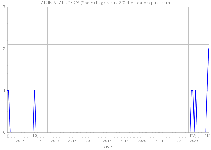 AIKIN ARALUCE CB (Spain) Page visits 2024 