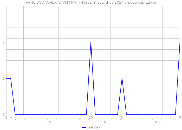 FRANCISCO JAVIER GIJON MARTIN (Spain) Searches 2024 