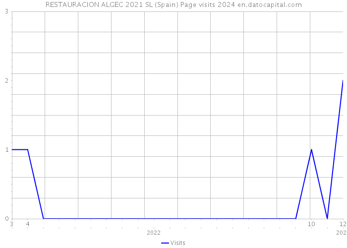 RESTAURACION ALGEC 2021 SL (Spain) Page visits 2024 