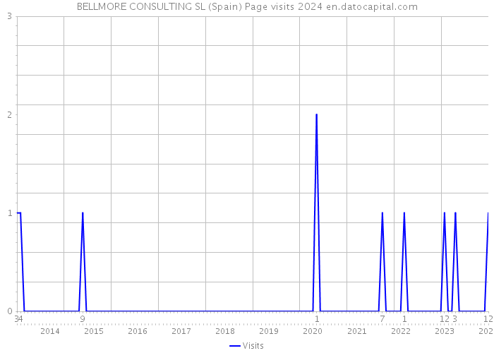 BELLMORE CONSULTING SL (Spain) Page visits 2024 