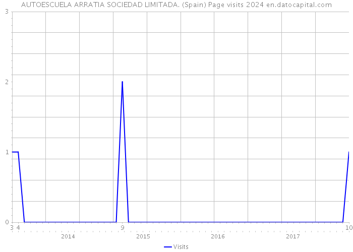AUTOESCUELA ARRATIA SOCIEDAD LIMITADA. (Spain) Page visits 2024 