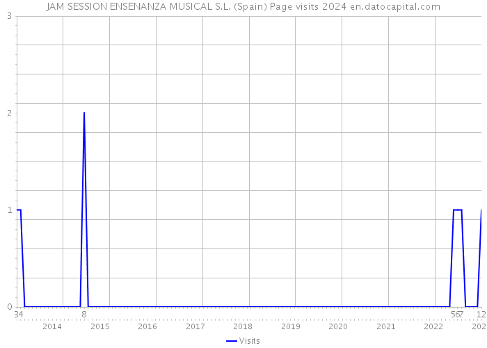 JAM SESSION ENSENANZA MUSICAL S.L. (Spain) Page visits 2024 