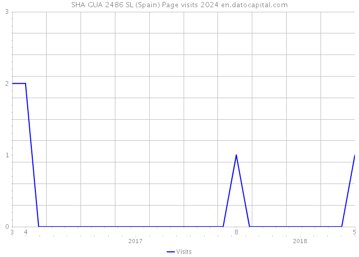 SHA GUA 2486 SL (Spain) Page visits 2024 