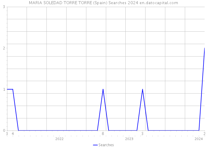 MARIA SOLEDAD TORRE TORRE (Spain) Searches 2024 