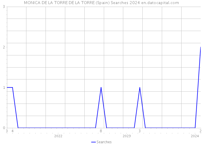 MONICA DE LA TORRE DE LA TORRE (Spain) Searches 2024 