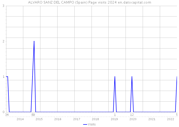 ALVARO SANZ DEL CAMPO (Spain) Page visits 2024 