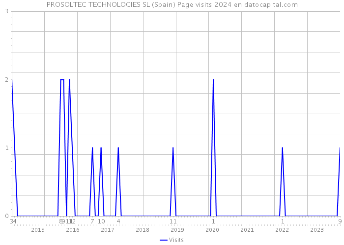PROSOLTEC TECHNOLOGIES SL (Spain) Page visits 2024 