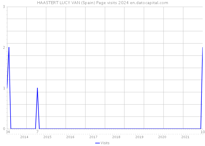 HAASTERT LUCY VAN (Spain) Page visits 2024 