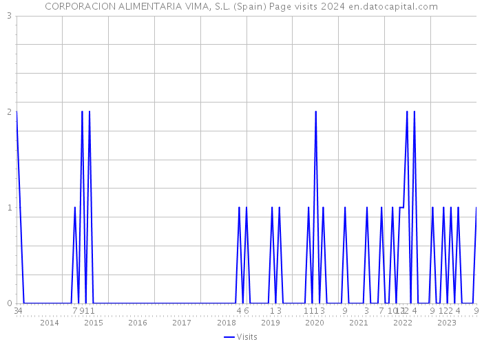 CORPORACION ALIMENTARIA VIMA, S.L. (Spain) Page visits 2024 