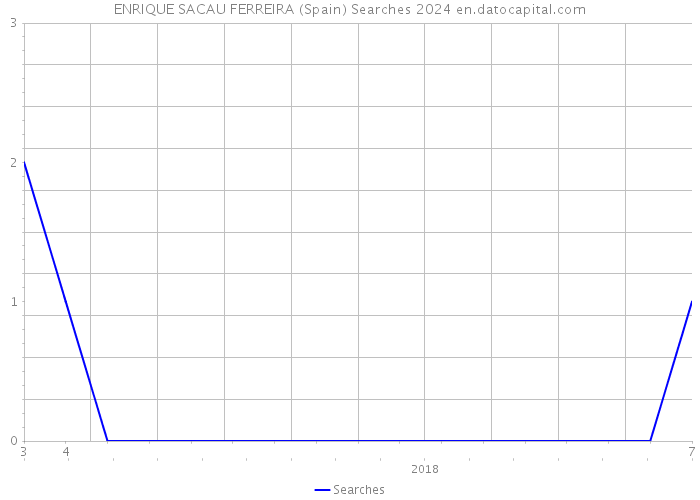 ENRIQUE SACAU FERREIRA (Spain) Searches 2024 