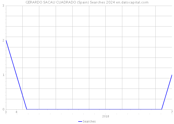GERARDO SACAU CUADRADO (Spain) Searches 2024 
